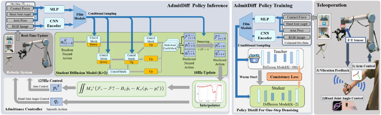 AdmitDiff Policy framework: inference, training, teleoperation