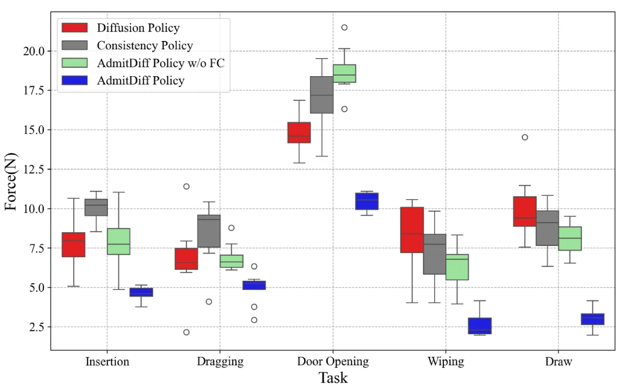 box plot of contact force mean and std across five tasks and four methods