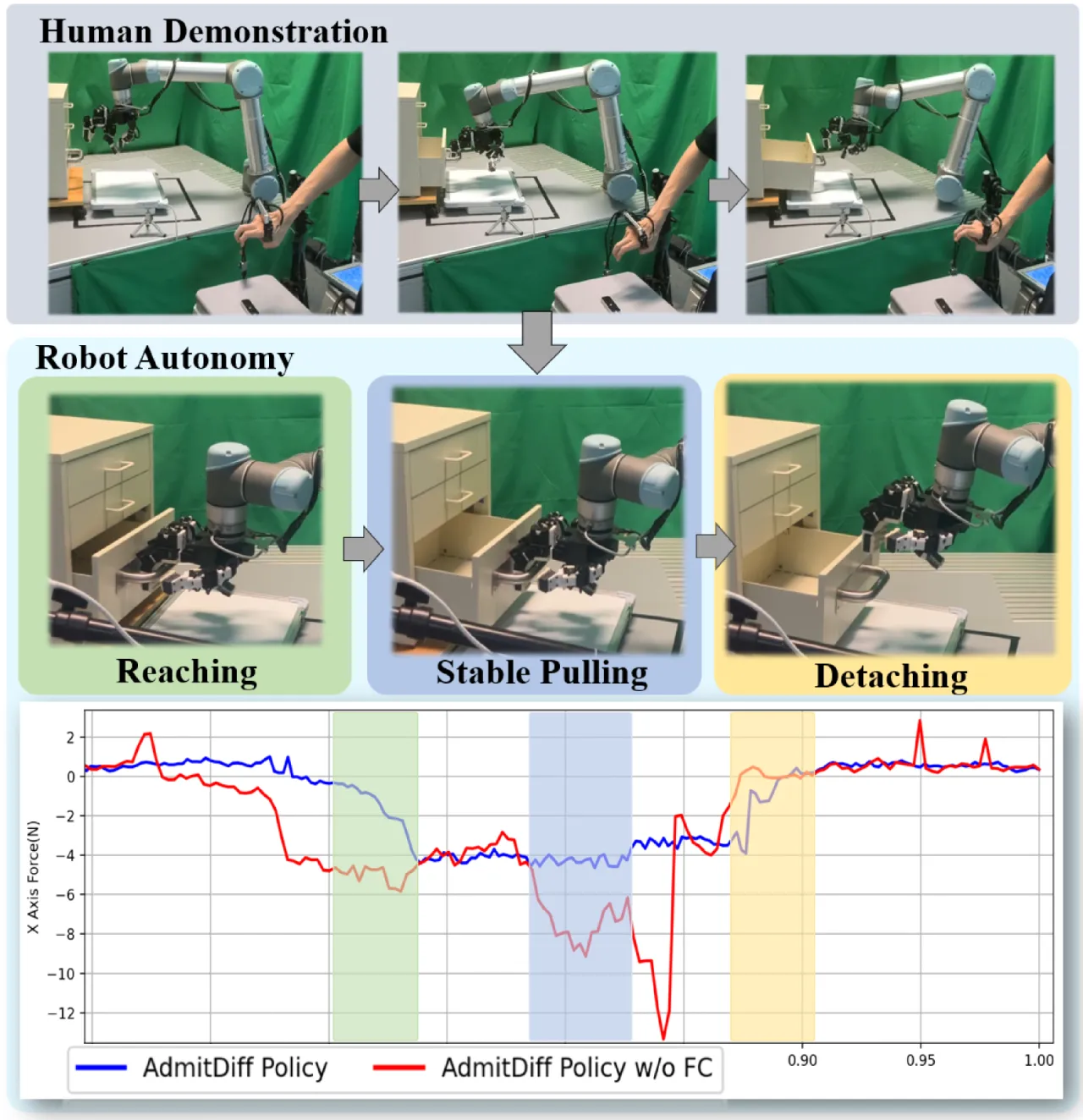 teaser: human demonstration to robot autonomy on drawer task