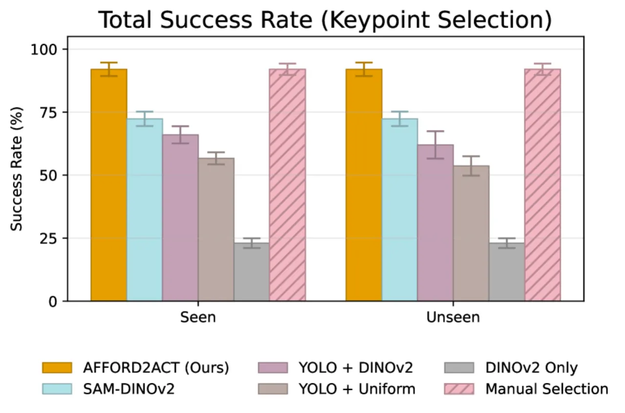 success rate across keypoint selection methods