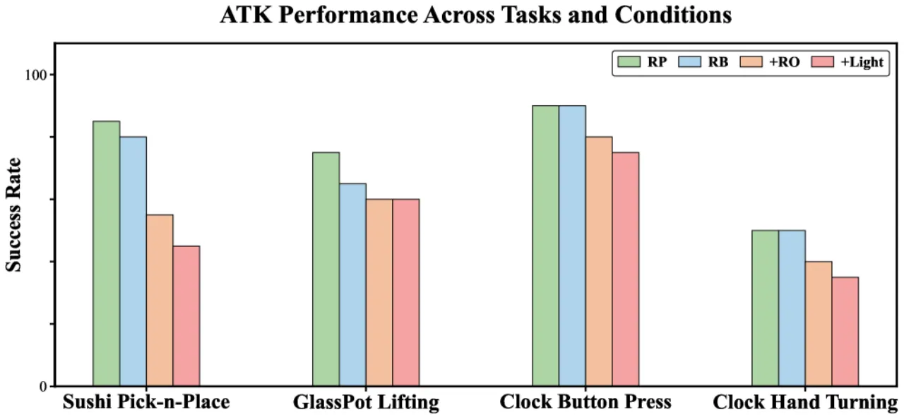 sim-to-real success rates bar chart