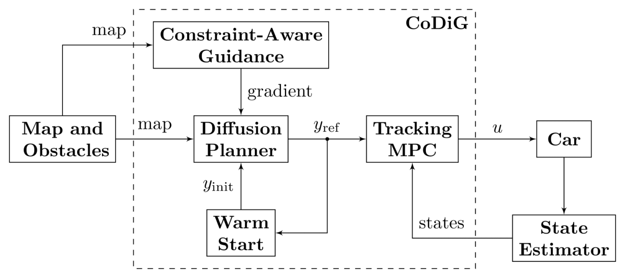 CoDiG framework flowchart