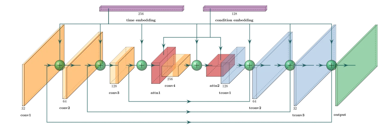 time-conditioned U-Net architecture