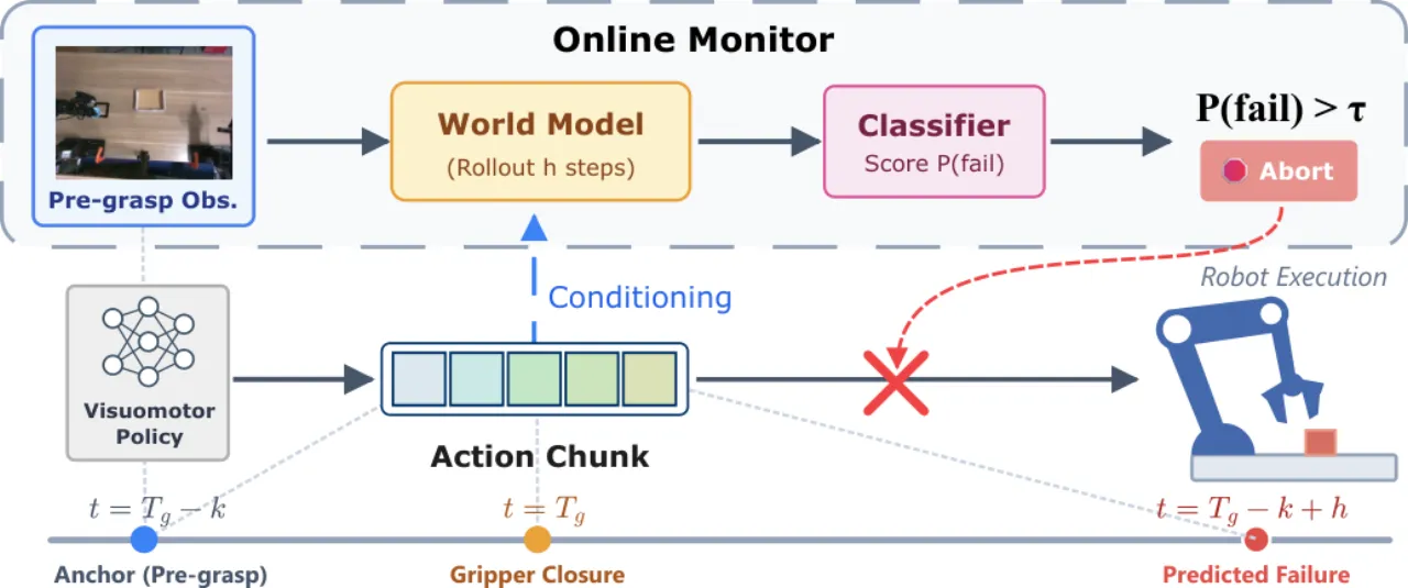 pre-contact monitoring timeline