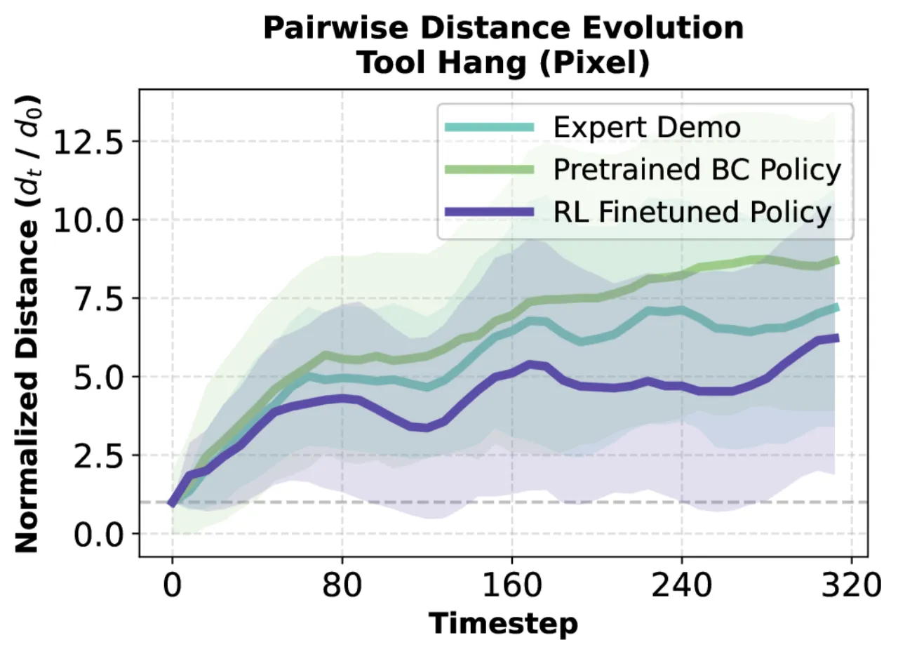 pairwise distance evolution