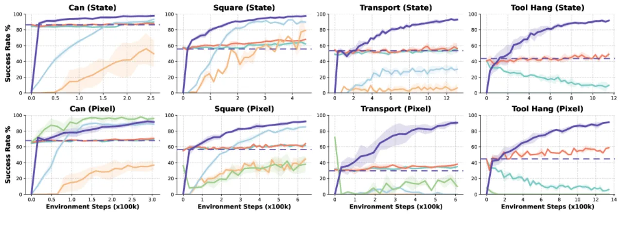 Robomimic success curves