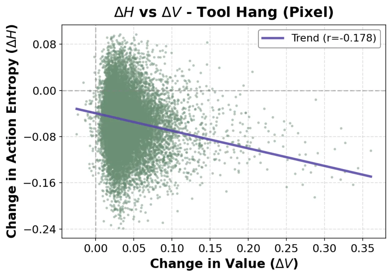 value improvement vs entropy reduction