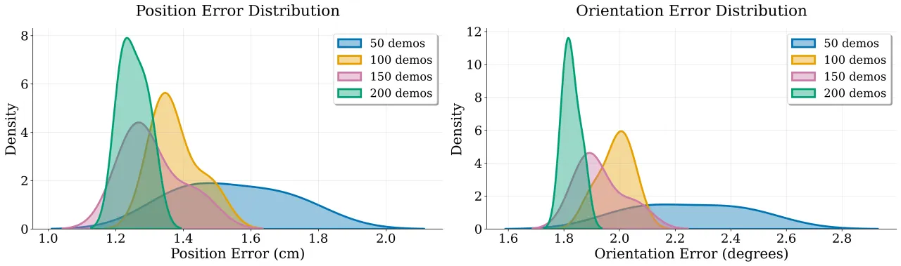 error distribution by dataset size
