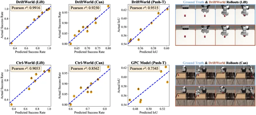 Policy evaluation correlation plots