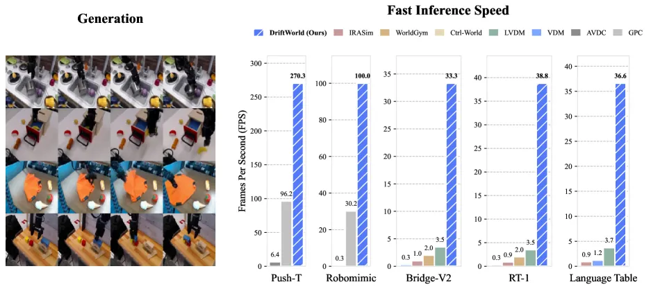 DriftWorld overview and inference-speed comparison
