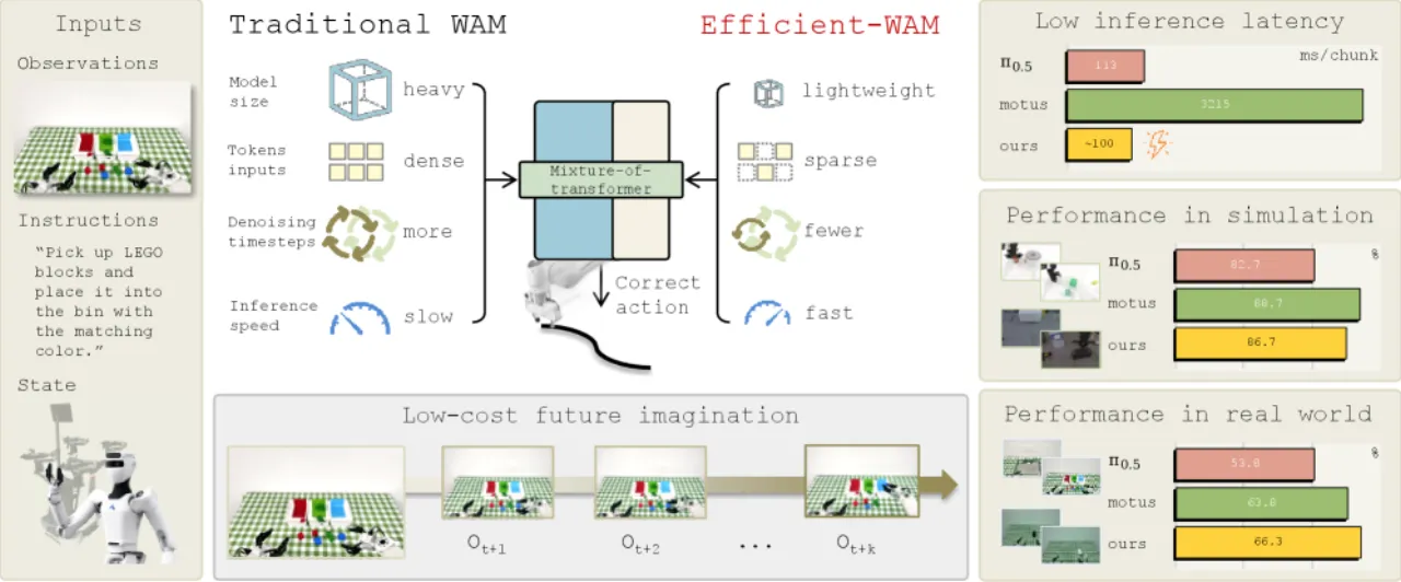 Efficient-WAM overview