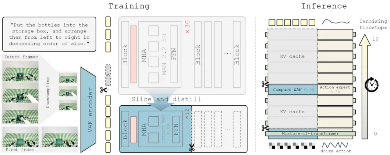Efficient-WAM architecture