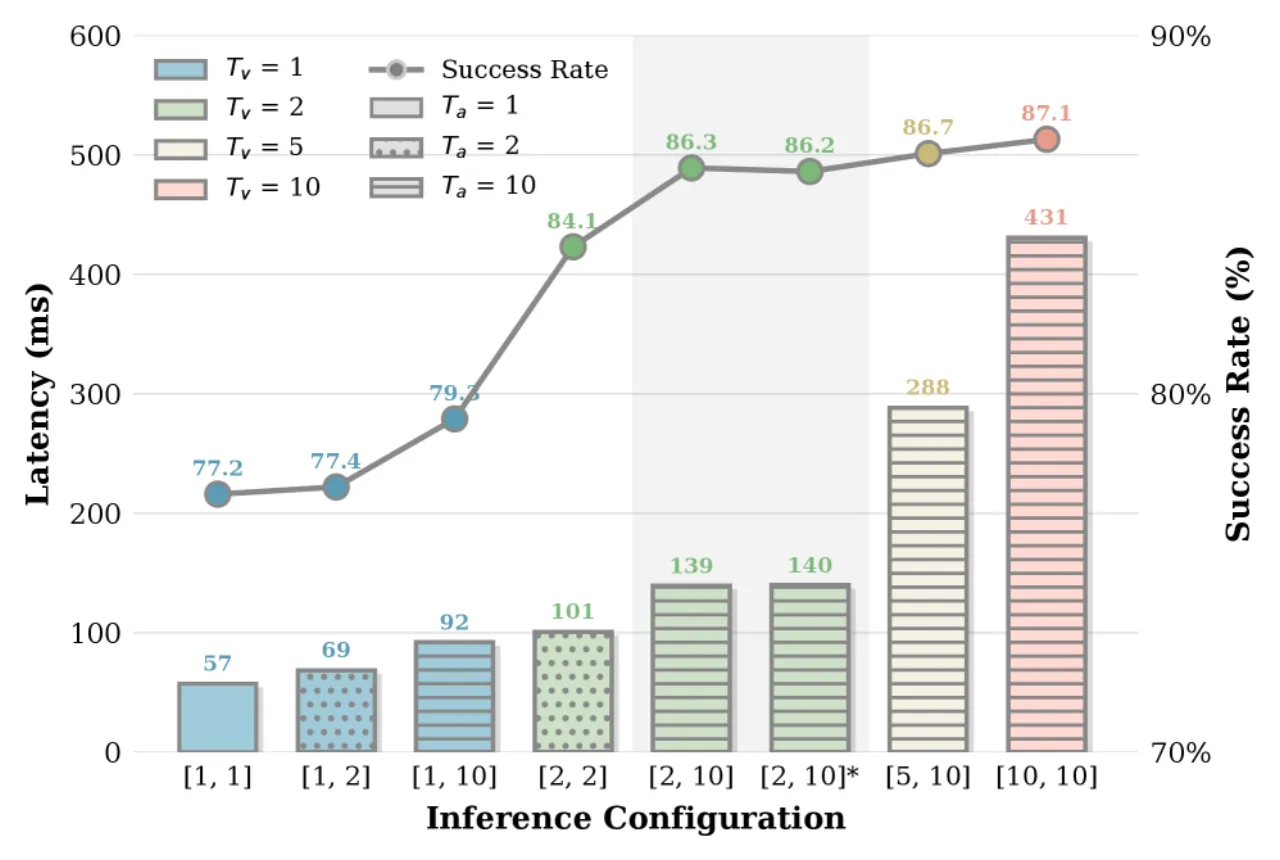 Latency-success trade-off of asymmetric denoising