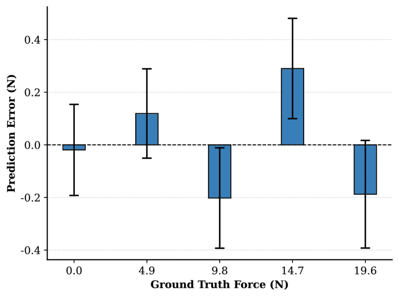 force estimator prediction error under static loads
