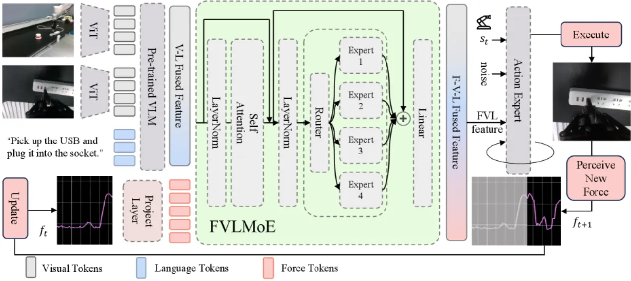 ForceVLA architecture