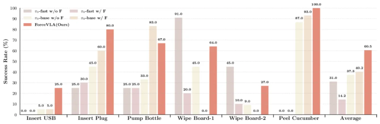 Main task success rates