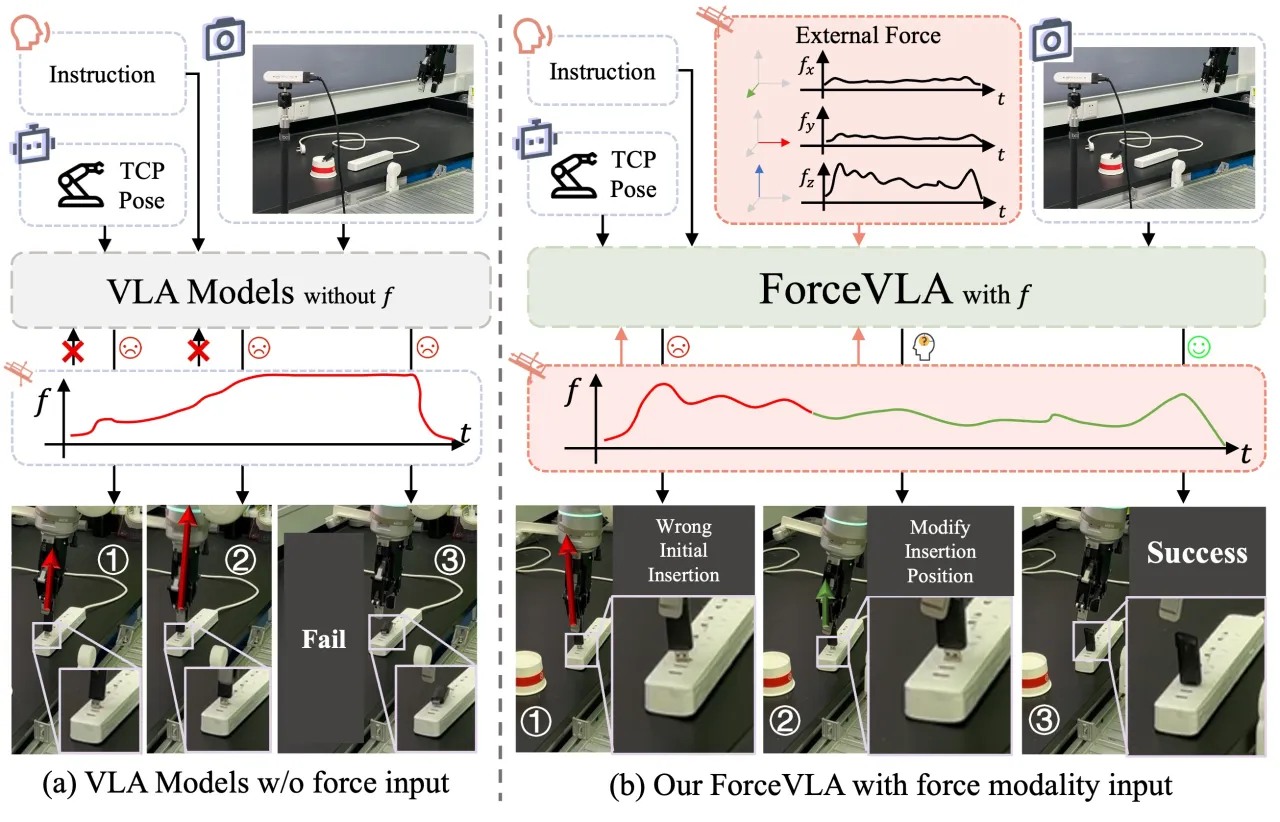 ForceVLA vs baseline without force
