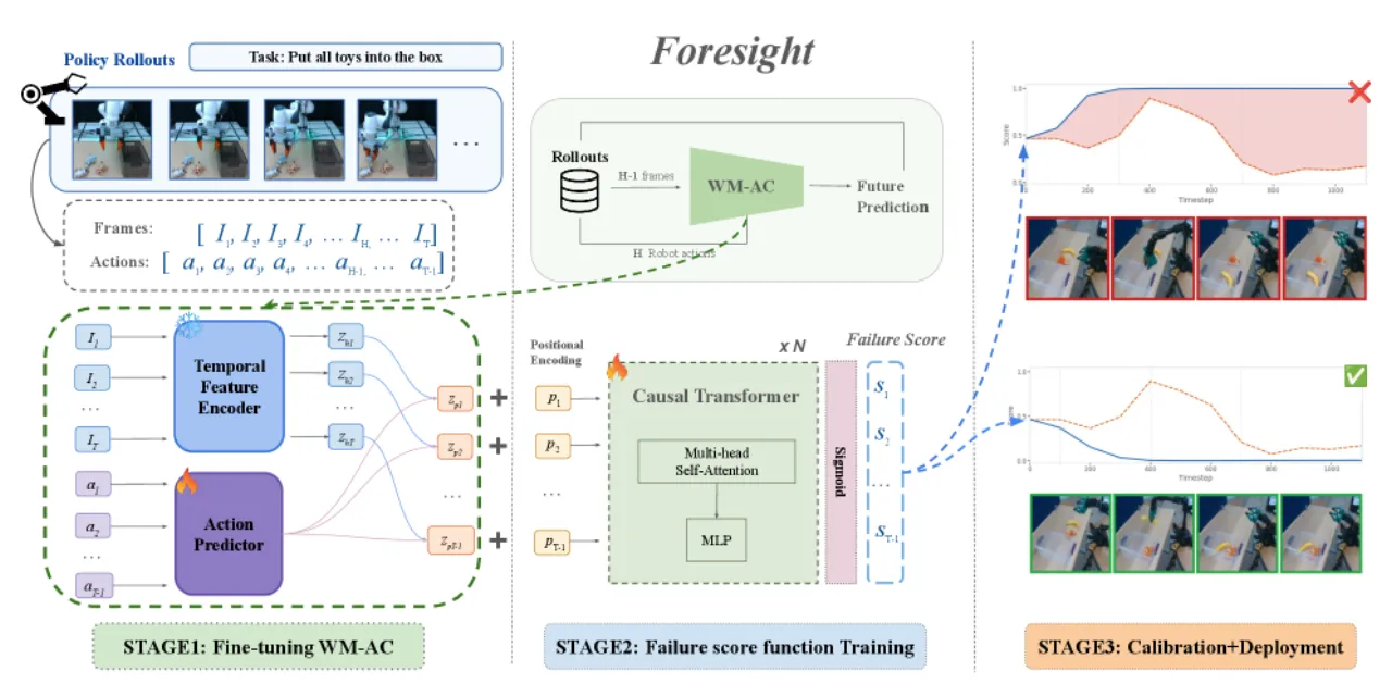 Foresight three-stage pipeline