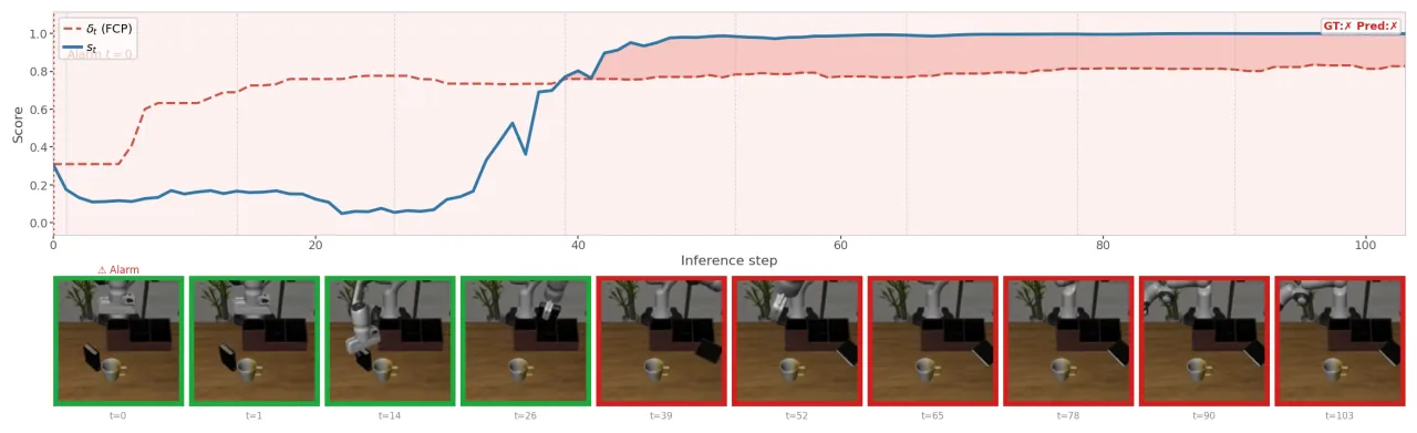 qualitative failure detection curve on LIBERO