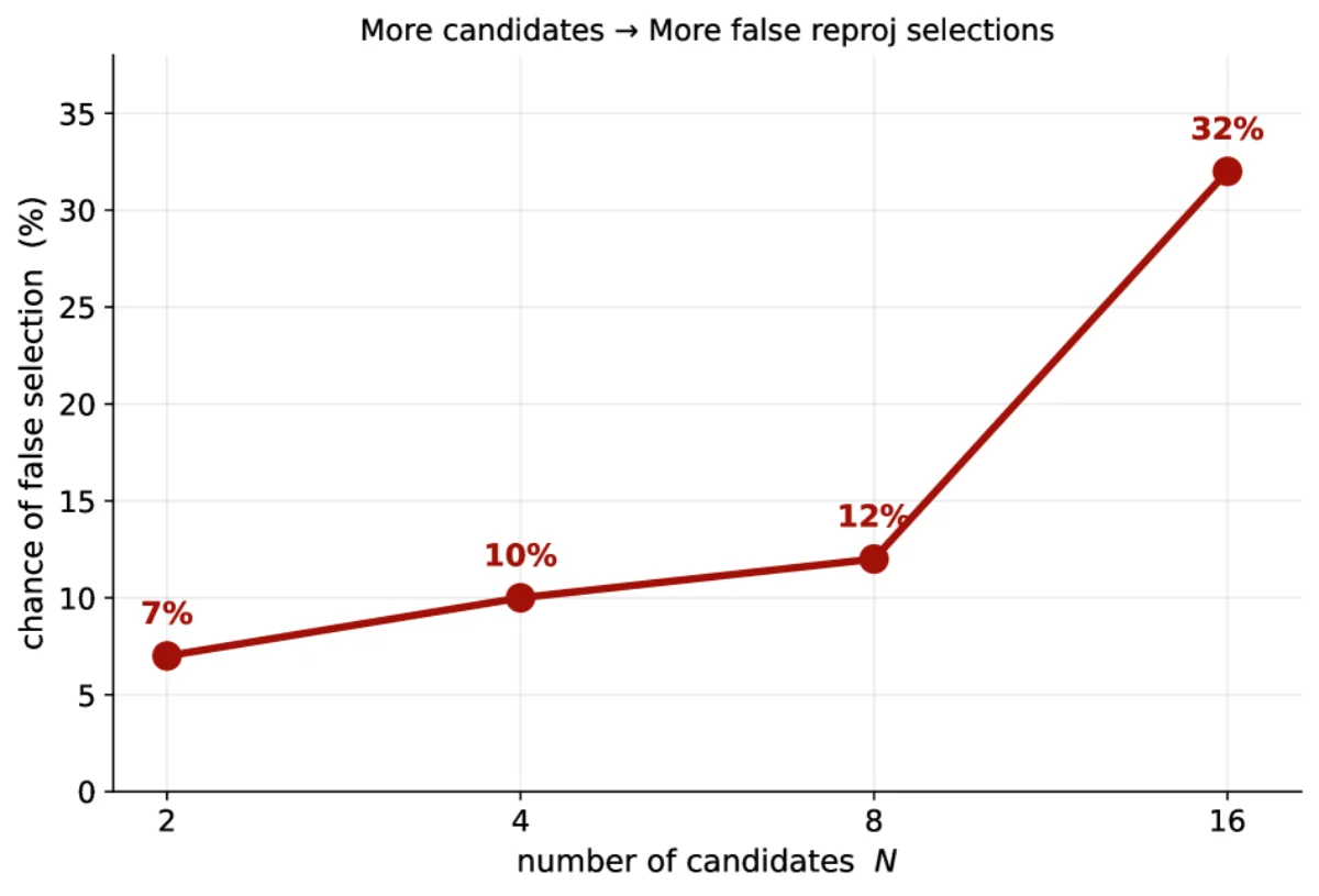 false low-score selection rate vs N