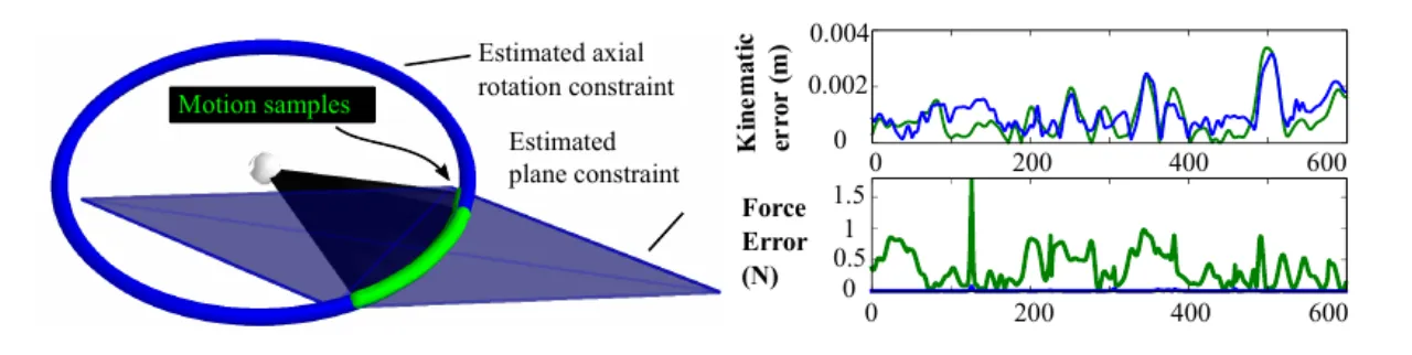 力信息消歧：axial rotation vs planar
