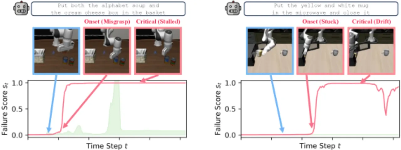 qualitative failure trajectories with failure scores