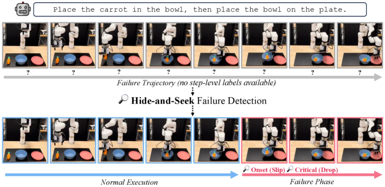 Hide-and-Seek failure detection concept