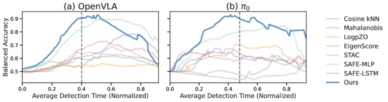 accuracy-timeliness tradeoff on LIBERO-10