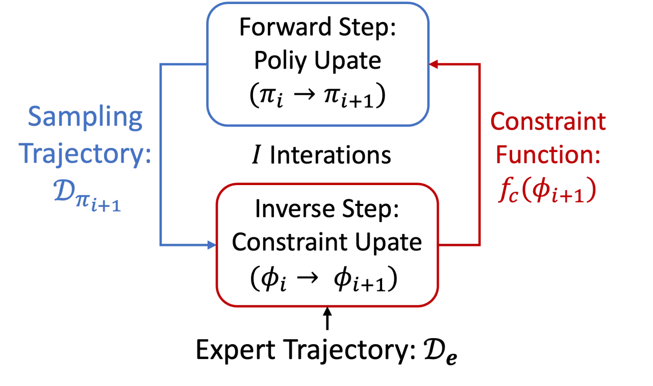 ICRL forward-inverse alternating framework