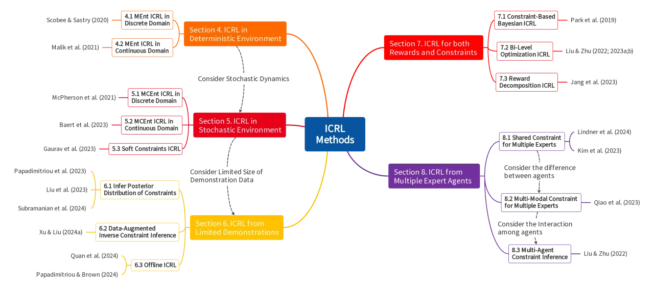 survey structure and taxonomy of ICRL methods