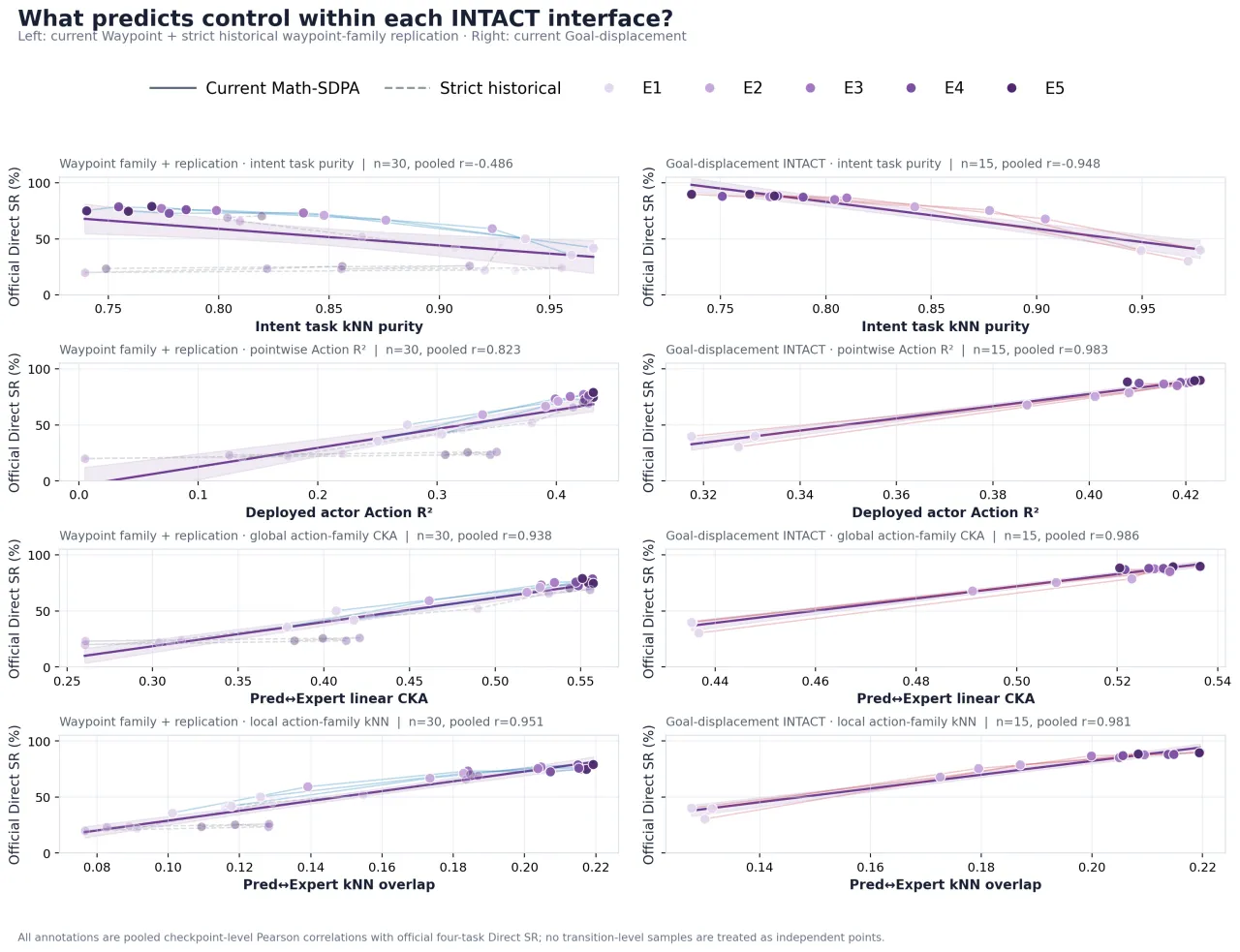 Intent-action relation tracks control