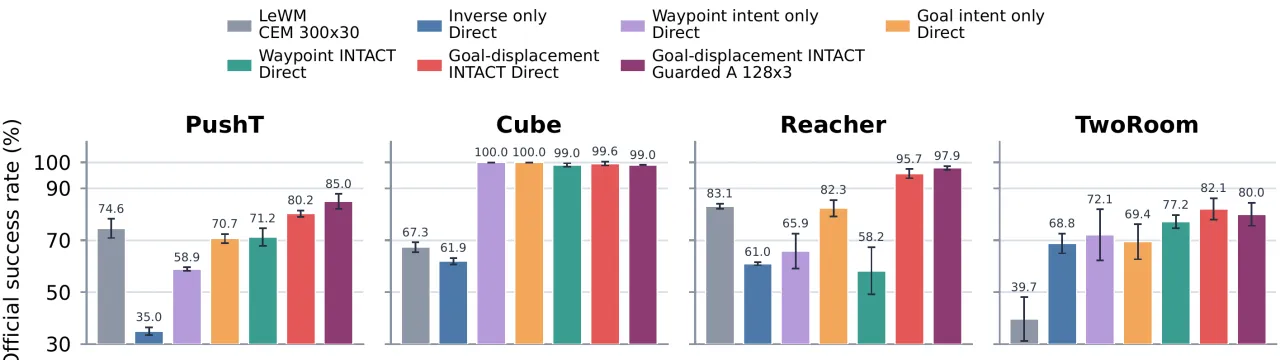 Controlled E5 success across four tasks