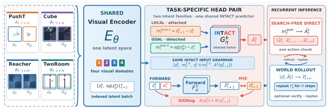Shared-encoder INTACT training and recurrent control