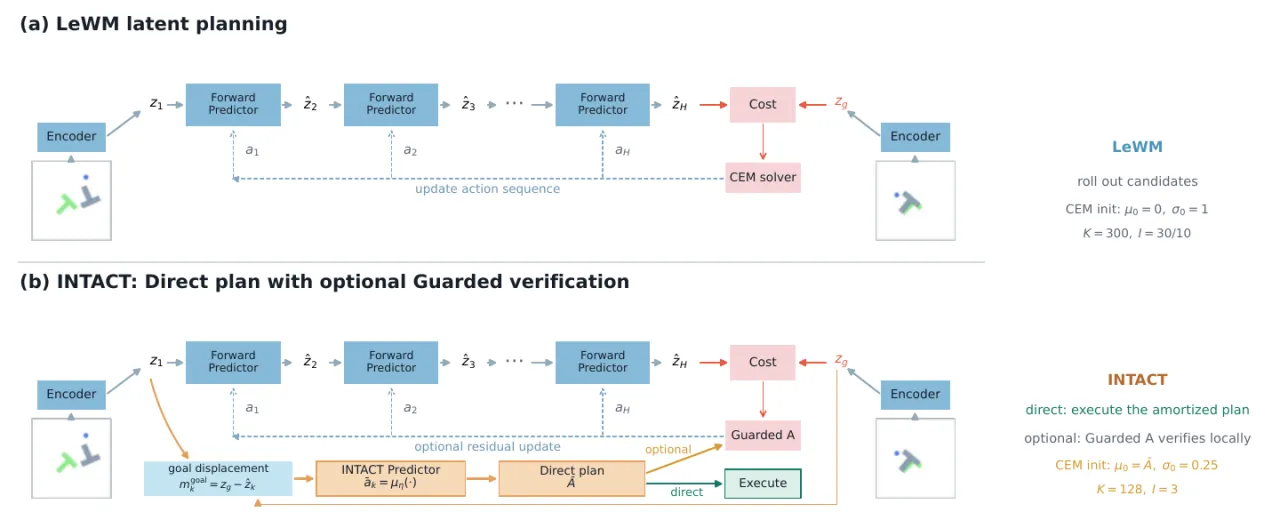 INTACT converts mandatory search into optional verification