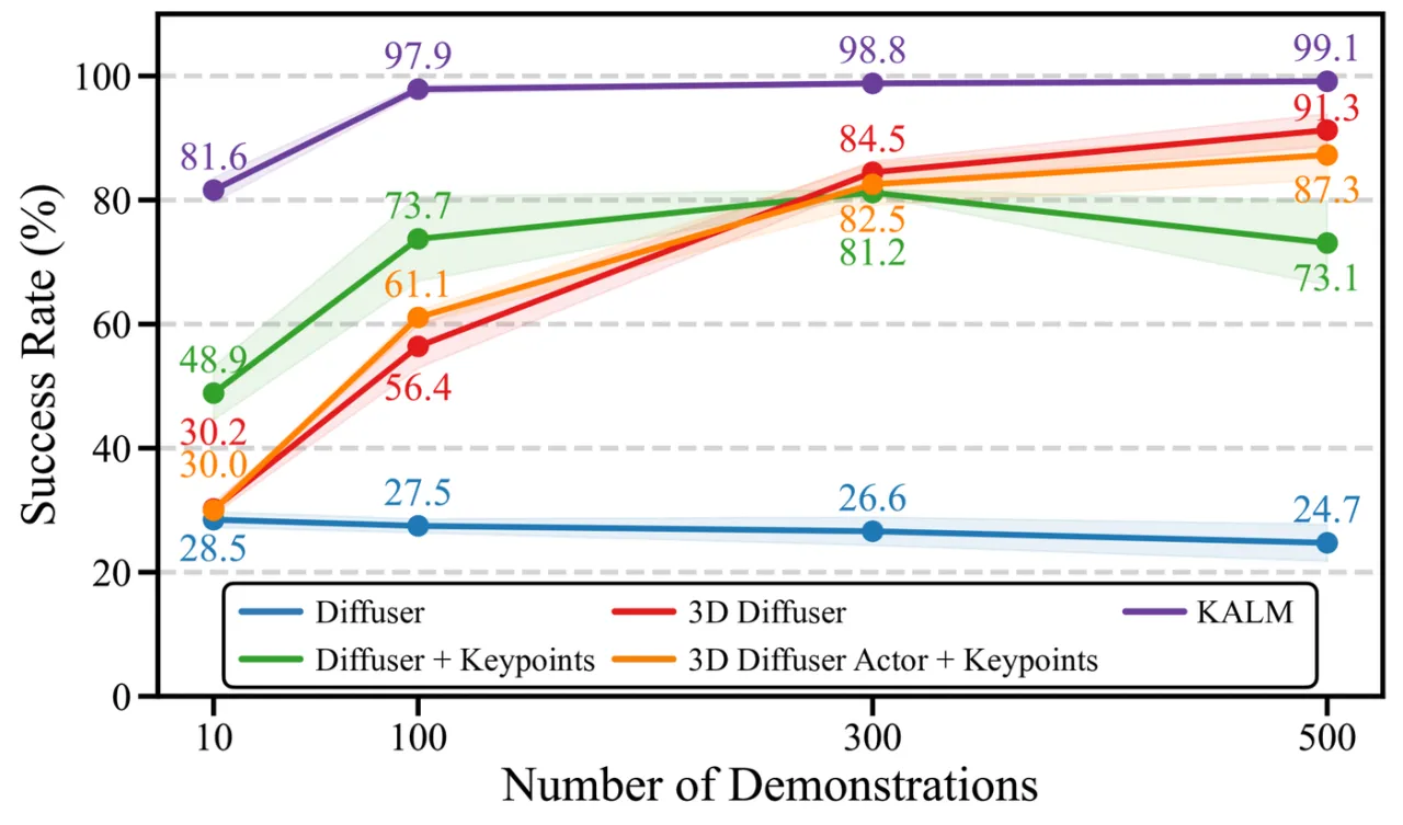 data efficiency