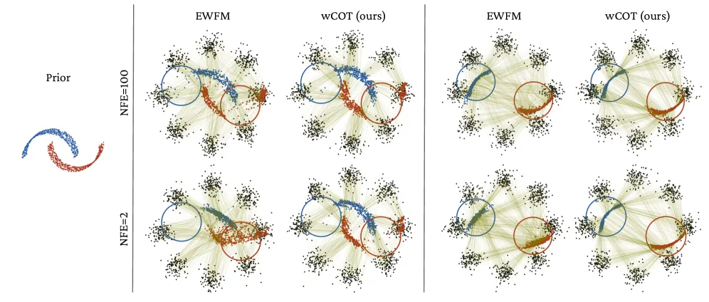 EWFM vs wCOT flow on tilted two moons