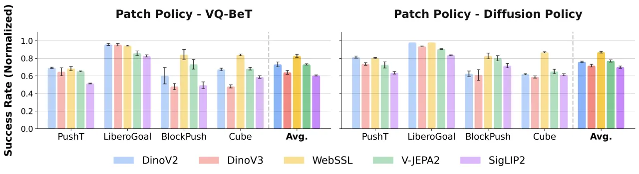 encoder ablation across pretrained visual representations