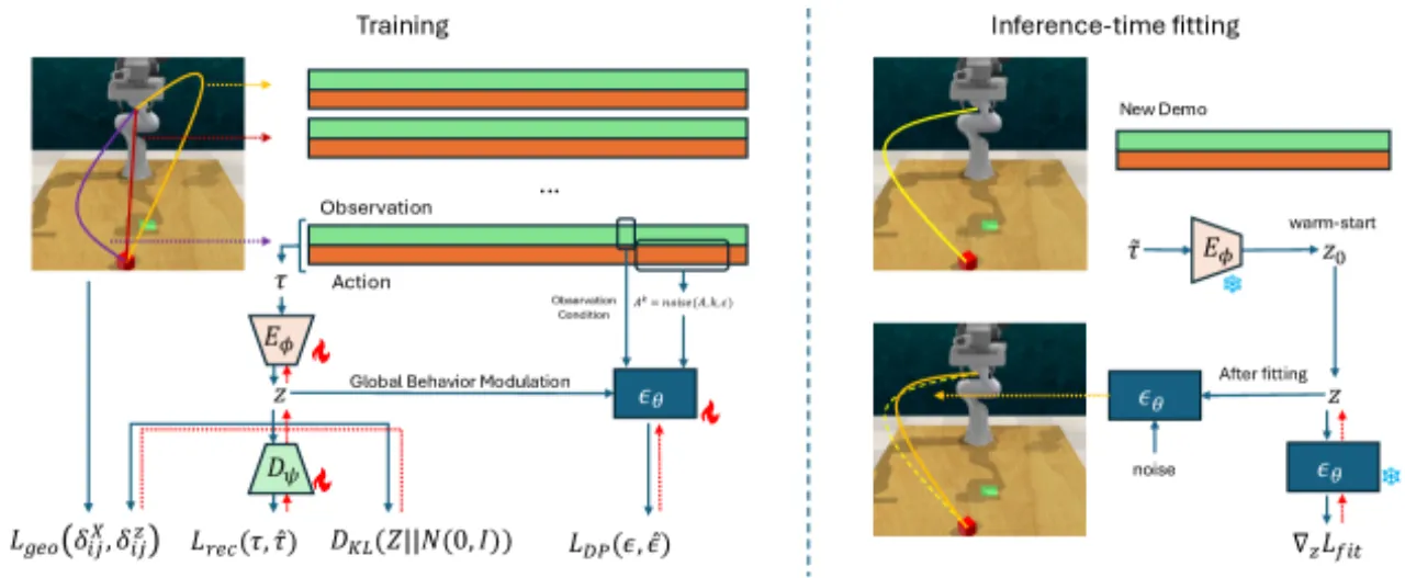 PDP framework: training and inference