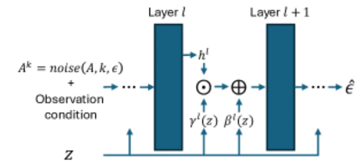 global modulation of denoiser