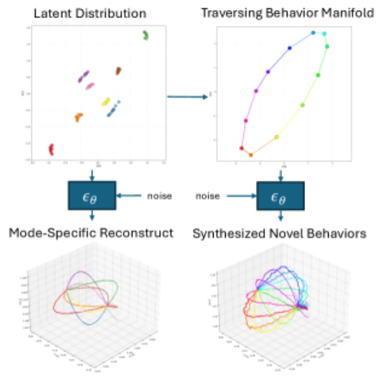 latent-space navigation for generalization