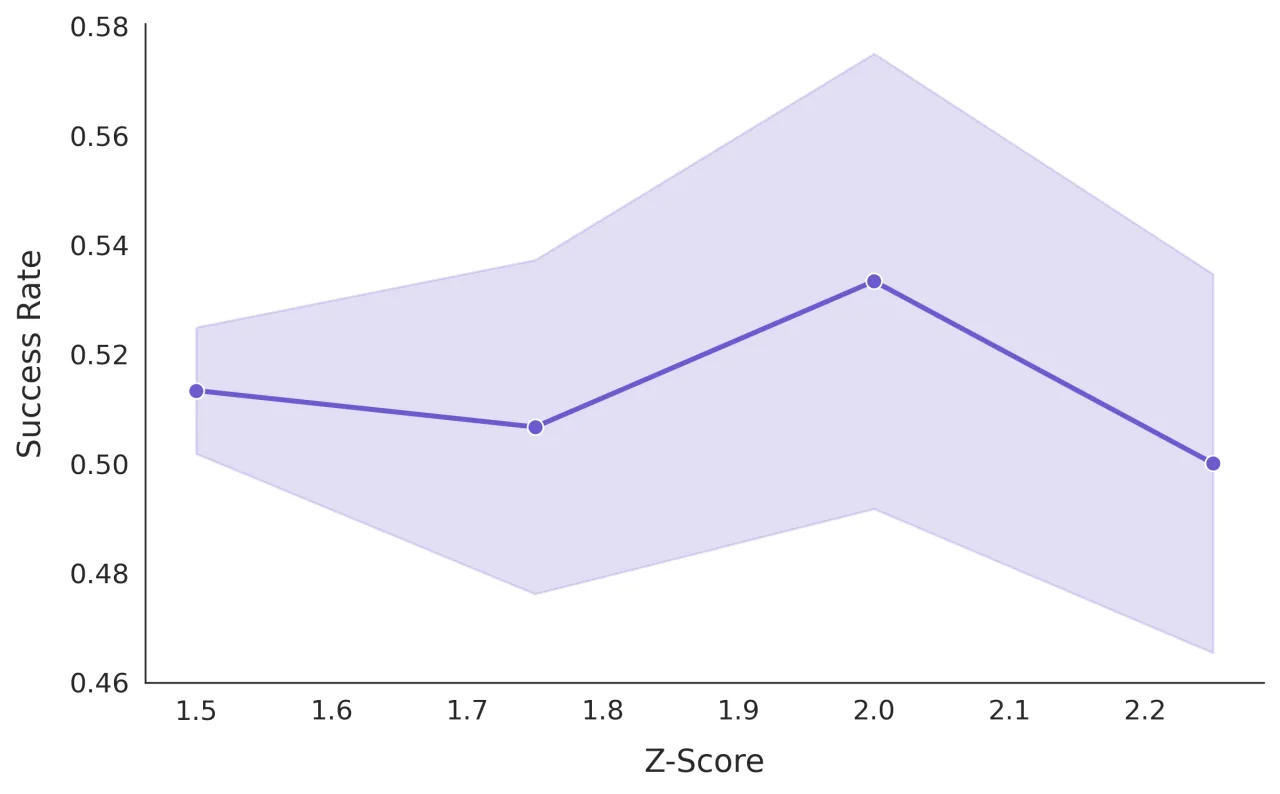 z-score threshold ablation on Coffee D2