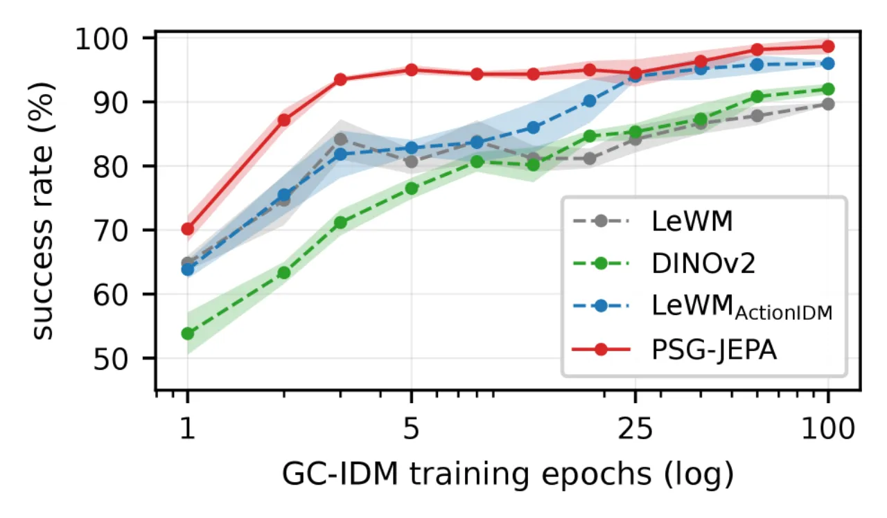 planning success vs epochs and data