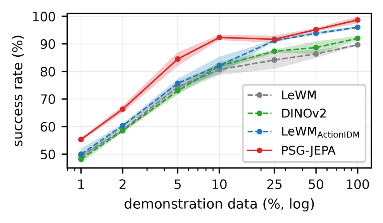 real robot platform and per-task success