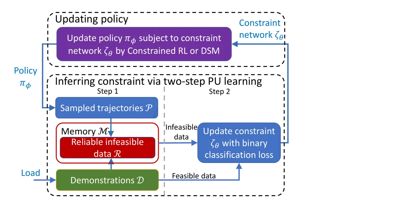PUCL framework