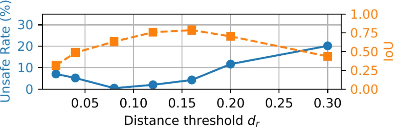 sensitivity to d_r