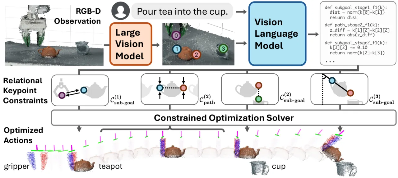 ReKep system overview