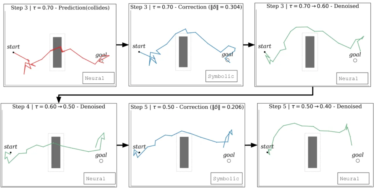 denoising steps with correction