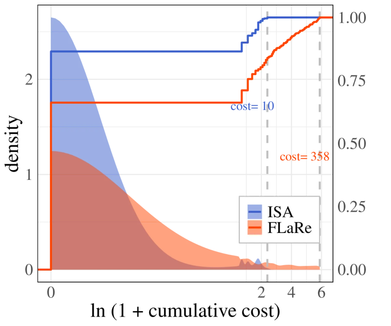 cumulative cost distribution