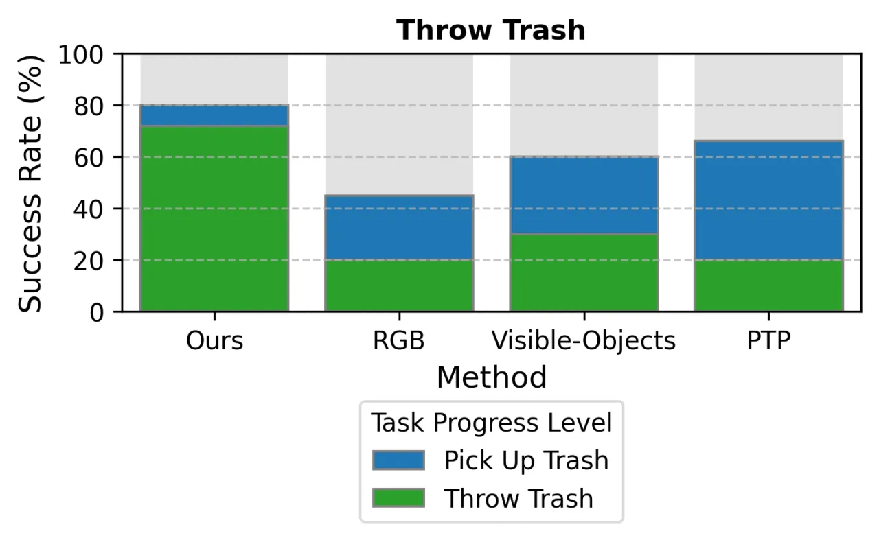 Throw Trash 分层成功率柱状图