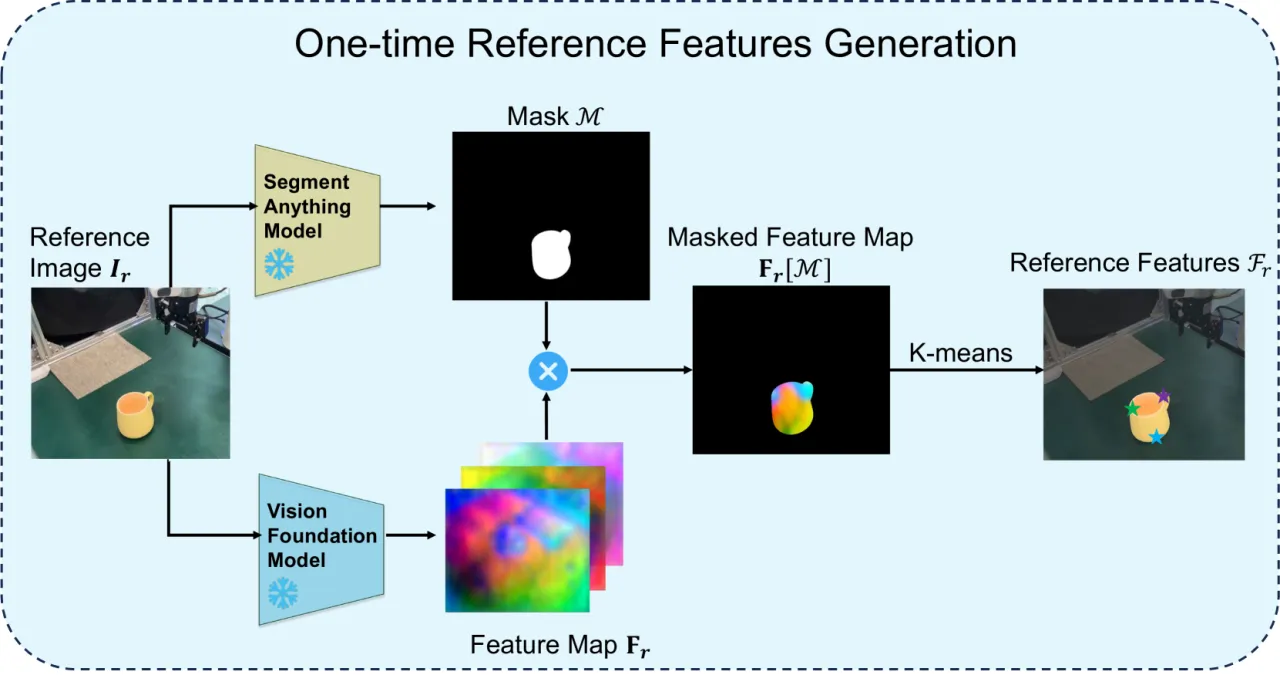 reference feature generation